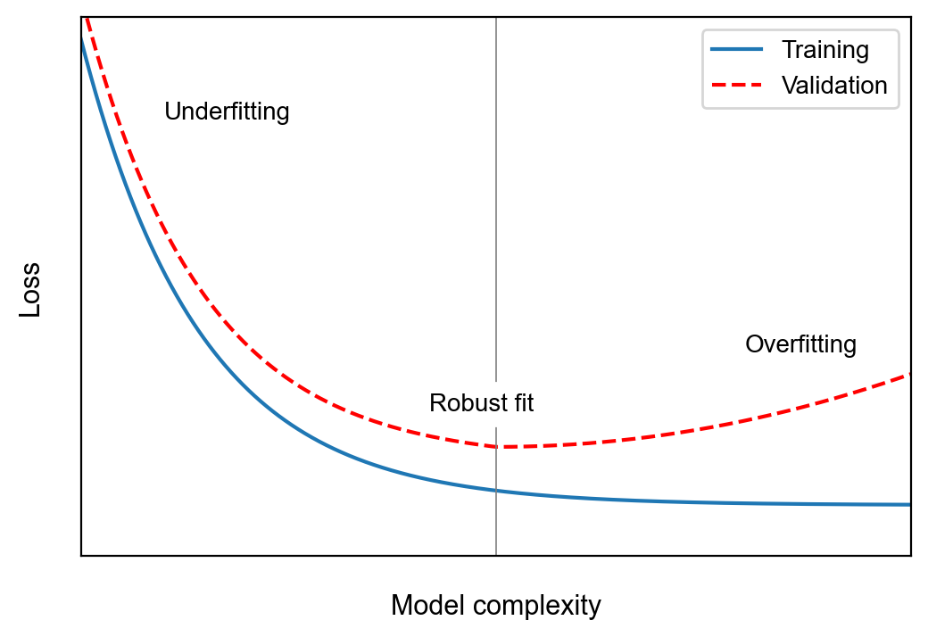 Overfitting and underfitting