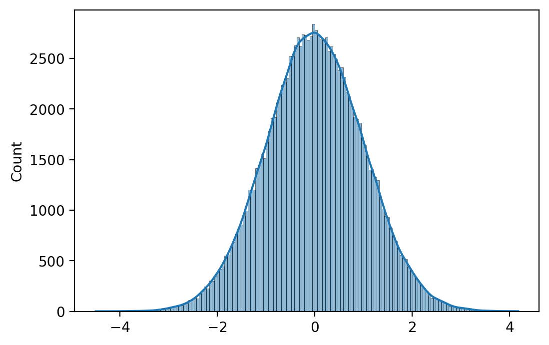 Distribution of weights initialized based on a Gaussian probability distribution