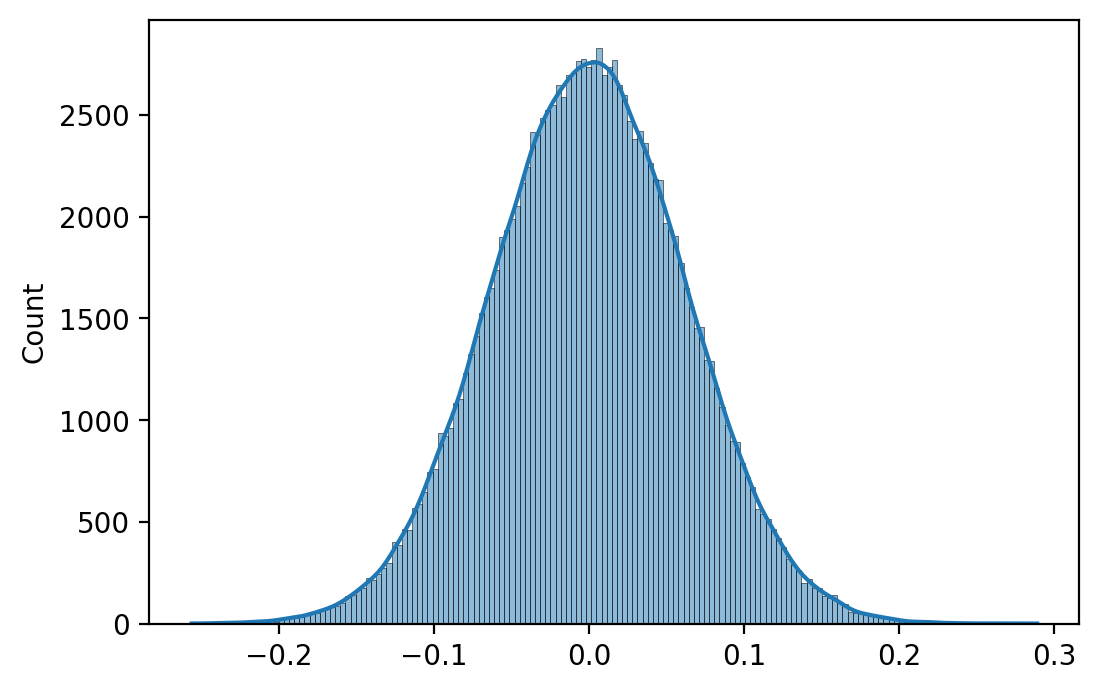 Distribution of weights initialized with He's initialization method