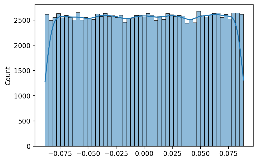 Distribution of weights initialized with Xavier's initialization method