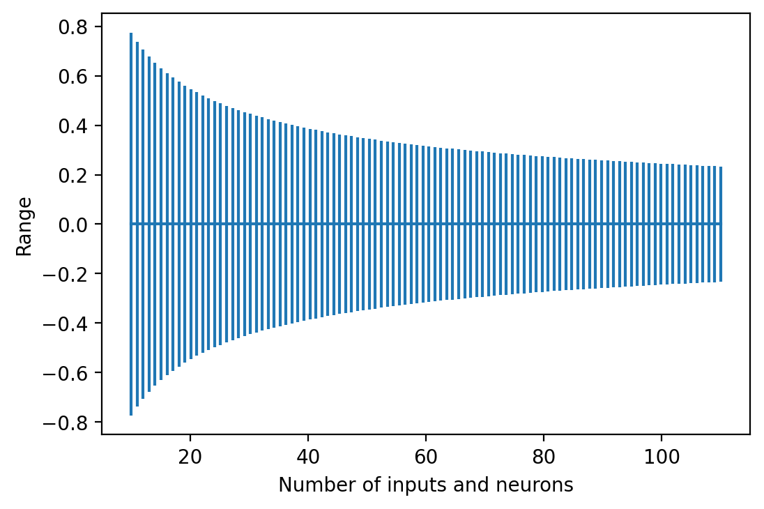 Range of weights initialized with Xavier's initialization method