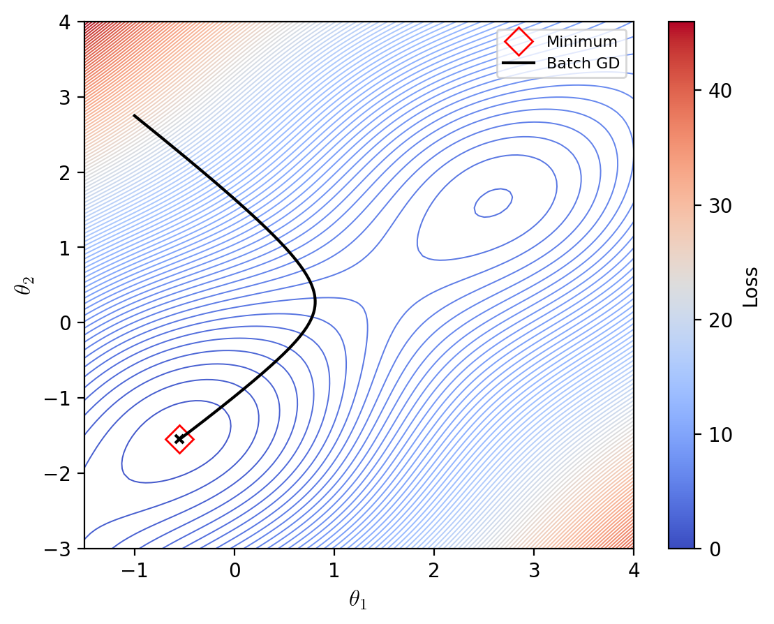 Batch gradient descent