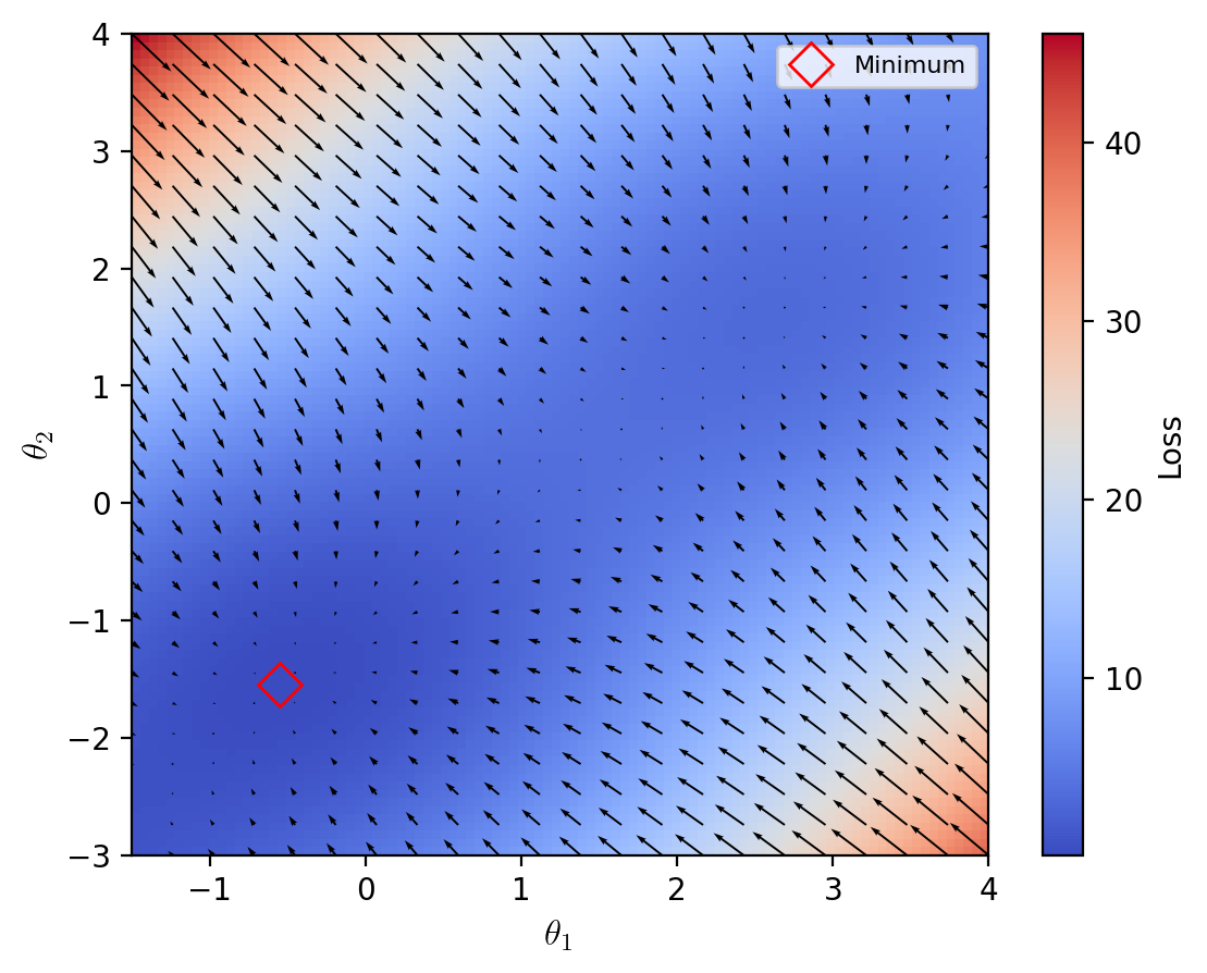 Heatmap of the McCormick function