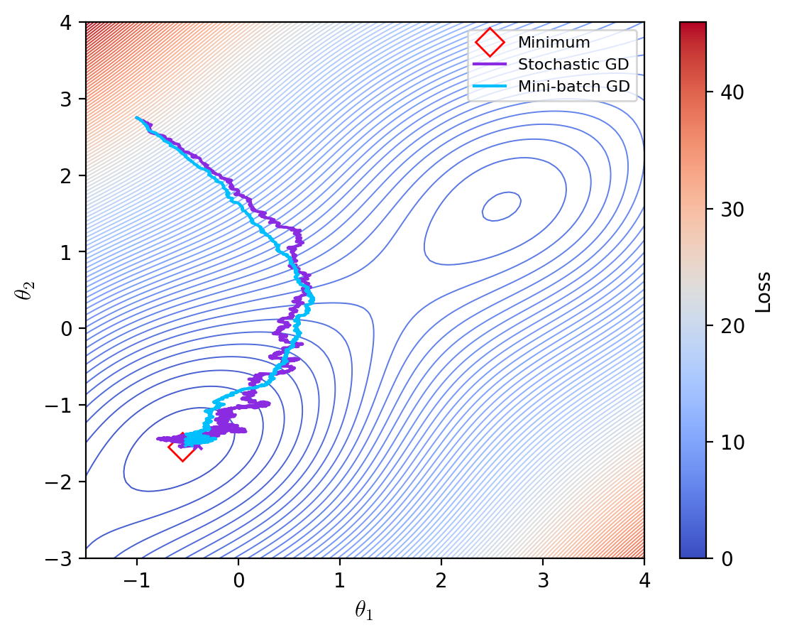 Mini-batch gradient descent