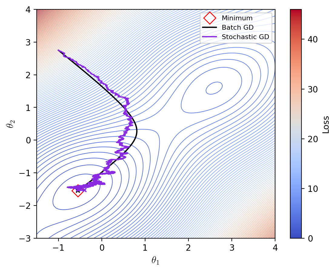 Stochastic gradient descent