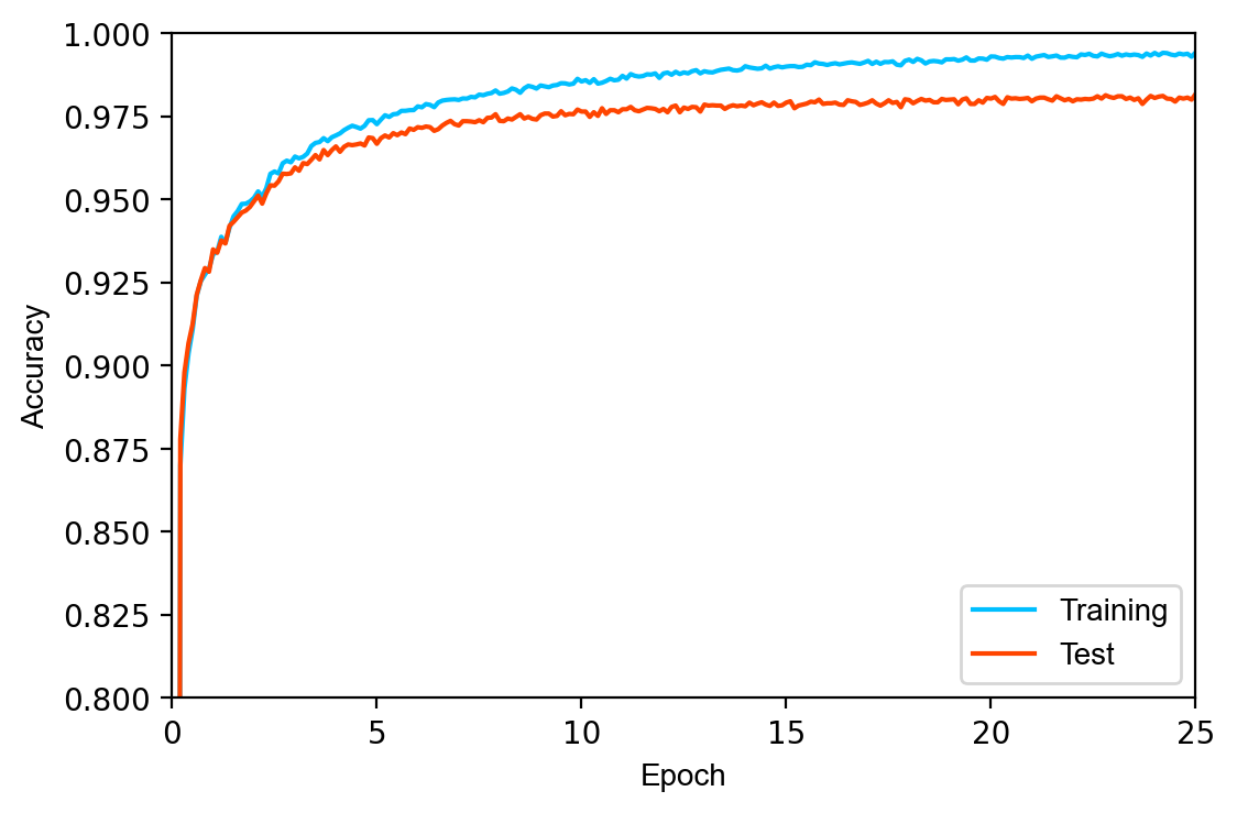 Accuracy of the neural network