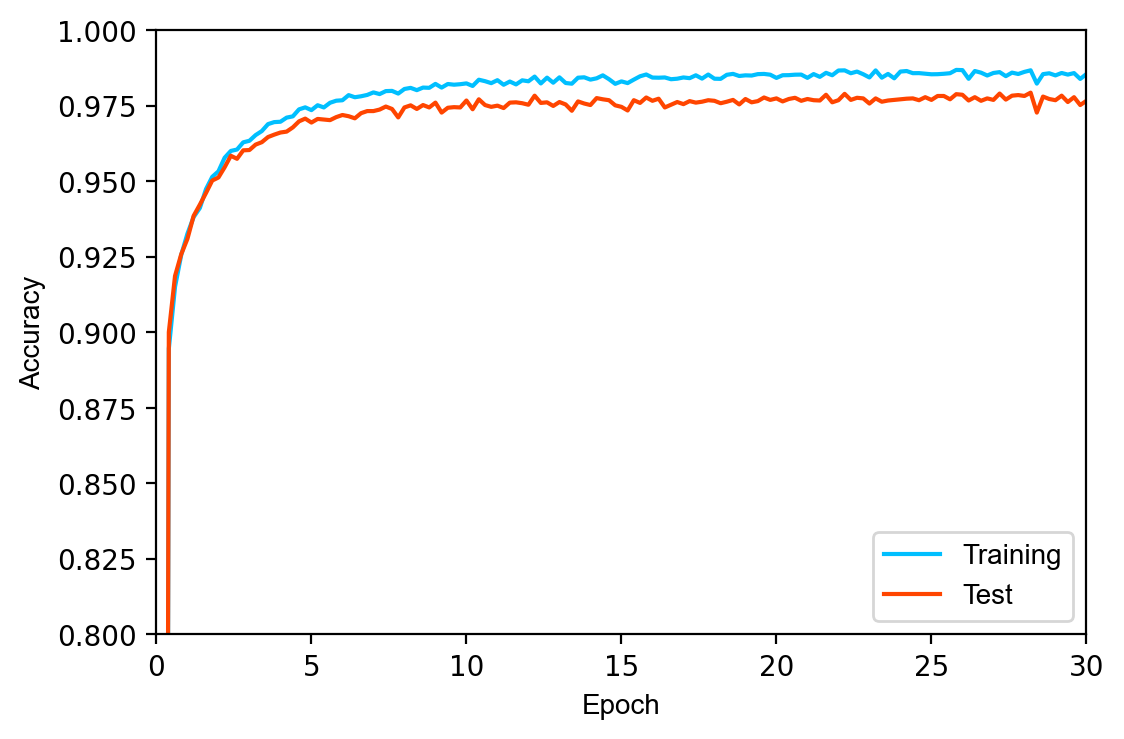 Accuracy of the Pytorch model