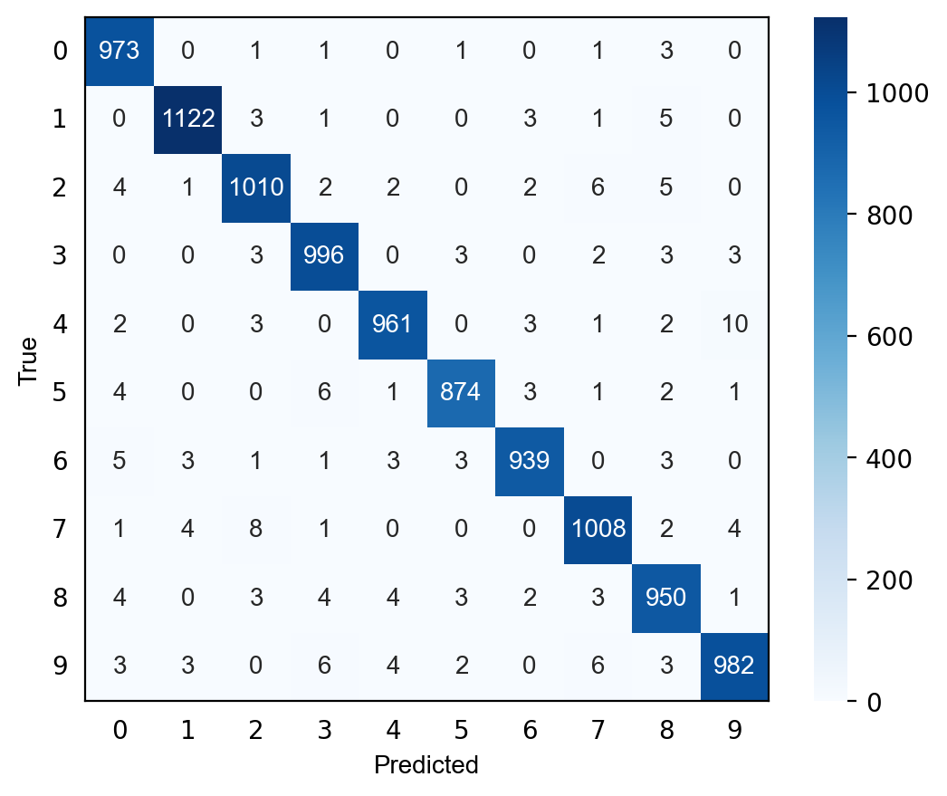 Confusion matrix of the neural network