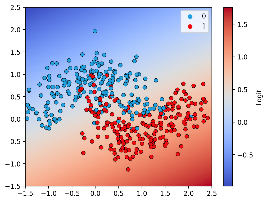 Decision surface of a linear classifier