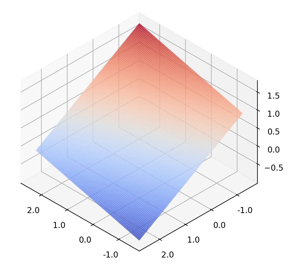 Decision surface of a linear classifier