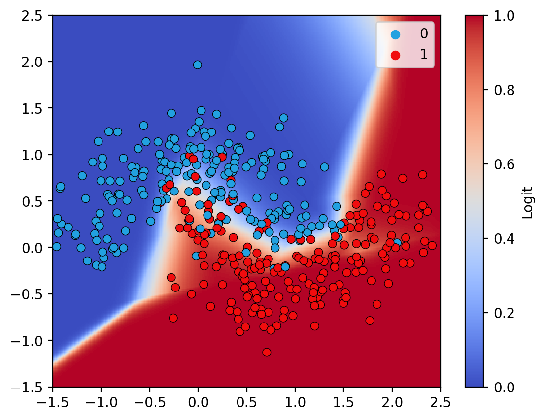 Decision surface of a non-linear classifier