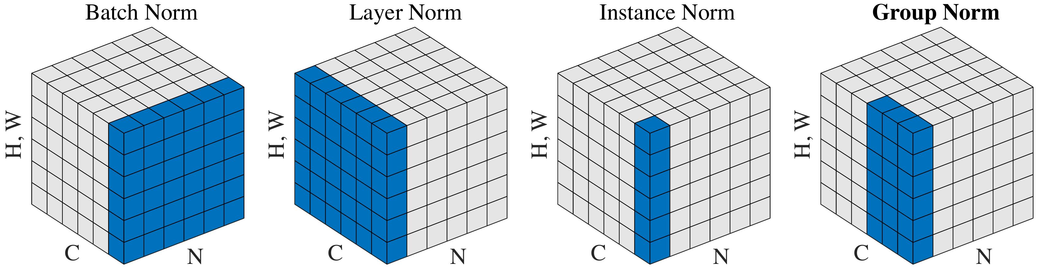 Normalization methods