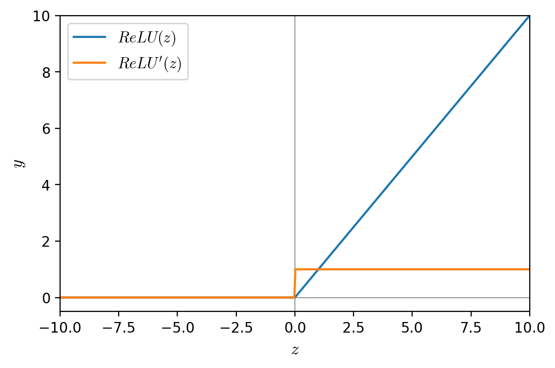 ReLU activation function