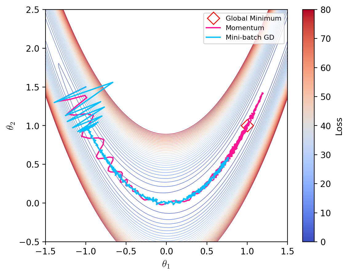 Momentum optimizer on the Rosenbrock function