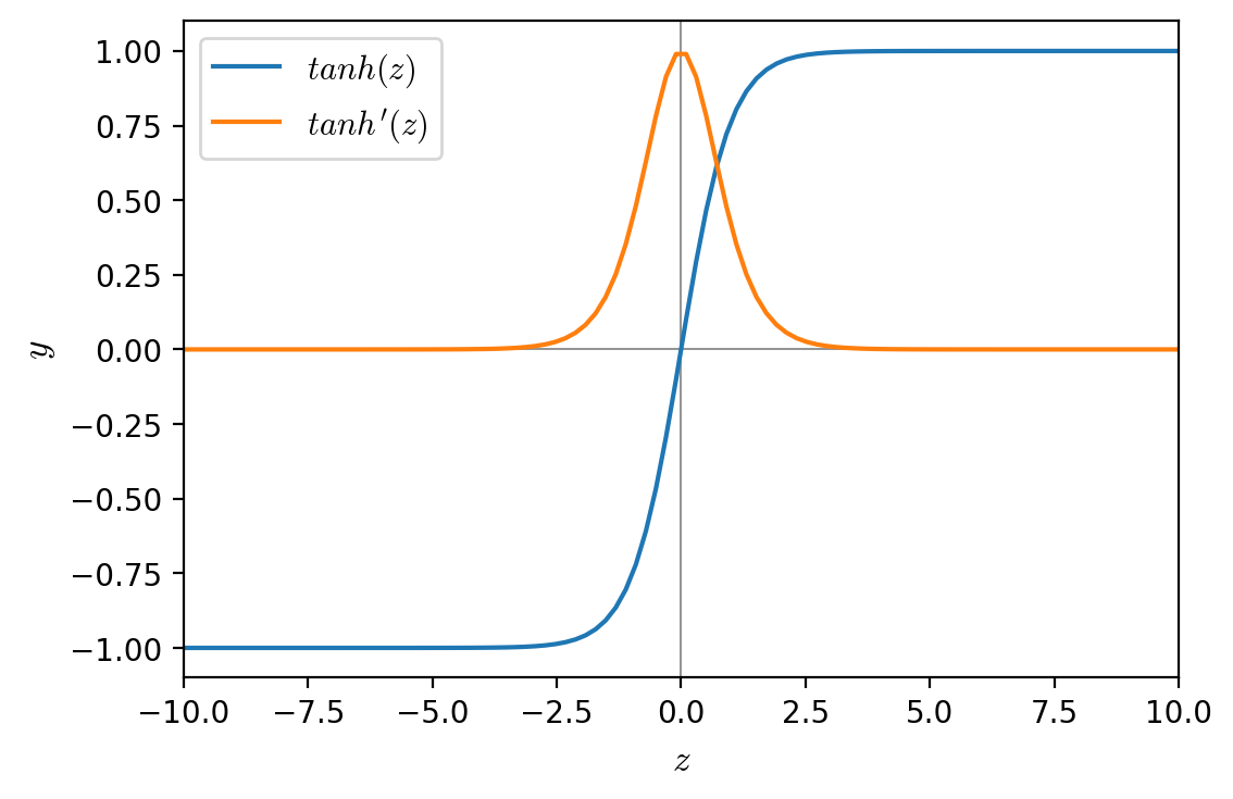 Tanh activation function